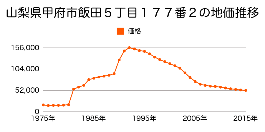山梨県甲府市飯田３丁目２７２１番２の地価推移のグラフ