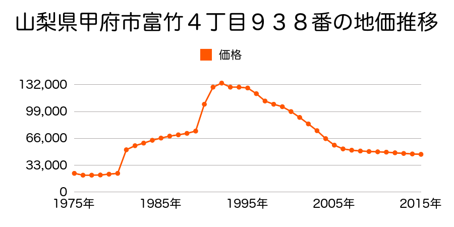 山梨県甲府市千塚３丁目２２５５番１９の地価推移のグラフ