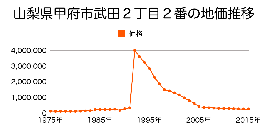 山梨県甲府市丸の内１丁目９３番の地価推移のグラフ