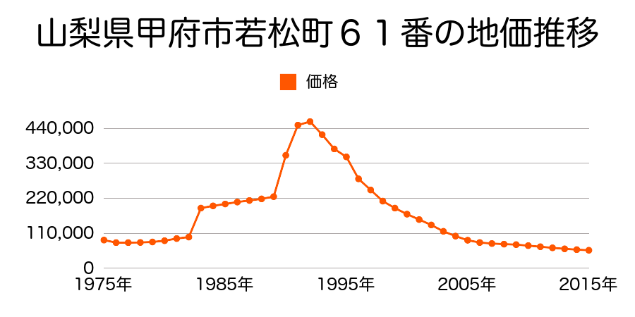 山梨県甲府市太田町１番２の地価推移のグラフ