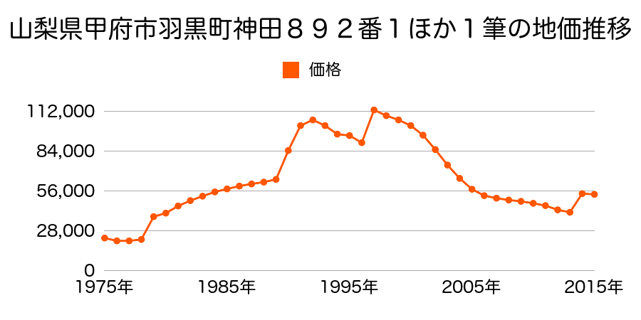 山梨県甲府市下石田２丁目３６番２外の地価推移のグラフ