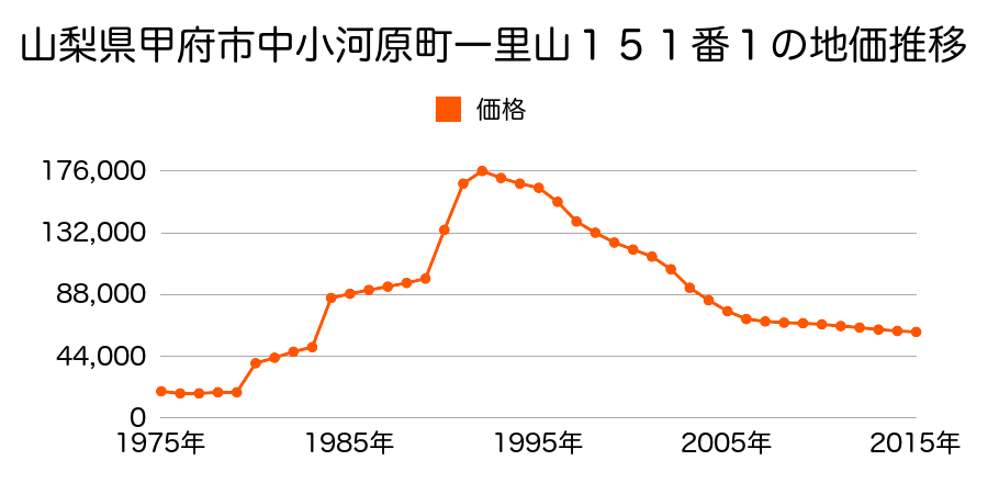 山梨県甲府市武田３丁目４１５番の地価推移のグラフ