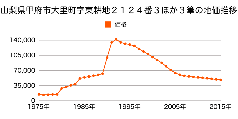 山梨県甲府市後屋町字渋川２３５番７の地価推移のグラフ