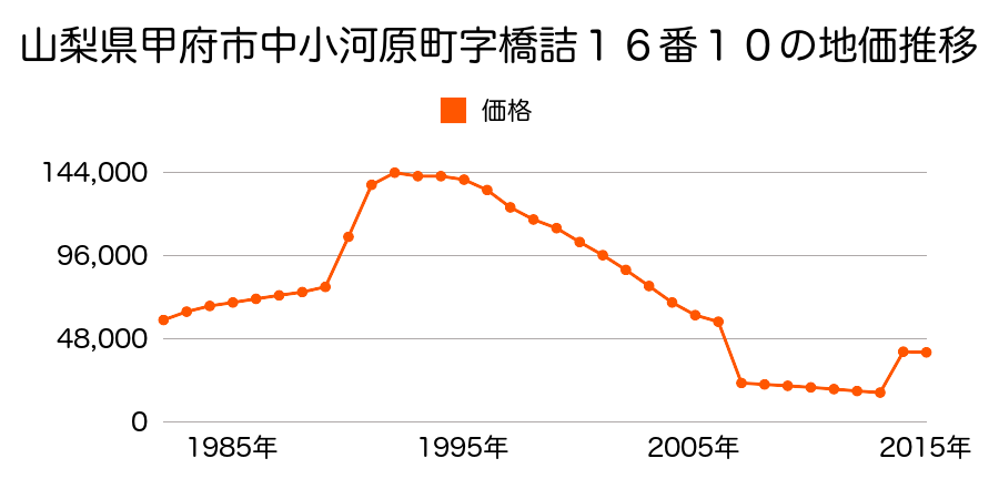 山梨県甲府市小瀬町字北屋敷５０６番９の地価推移のグラフ