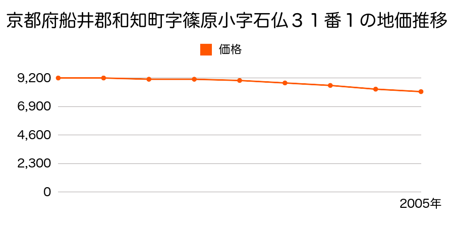 京都府船井郡和知町字篠原小字石佛３１番１の地価推移のグラフ