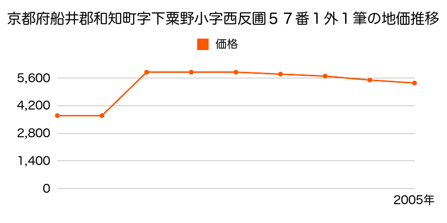 京都府船井郡和知町字升谷小字奥地３３番１ほか１筆の地価推移のグラフ