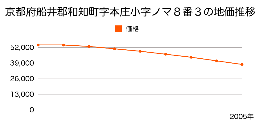 京都府船井郡和知町字本庄小字ノマ８番３ほか２筆の地価推移のグラフ