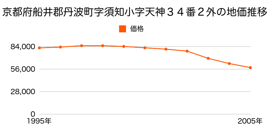 京都府船井郡丹波町字須知小字天神３４番２外の地価推移のグラフ