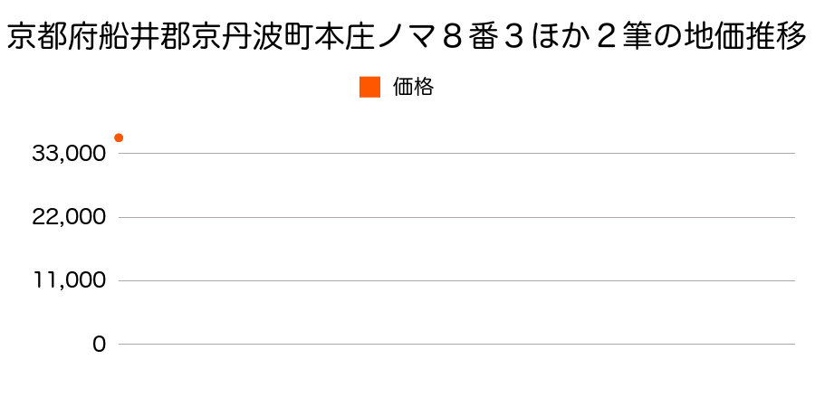 京都府船井郡京丹波町本庄ノマ８番３ほか２筆の地価推移のグラフ