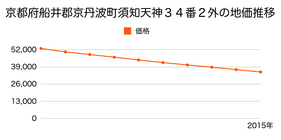 京都府船井郡京丹波町須知天神３４番２外の地価推移のグラフ