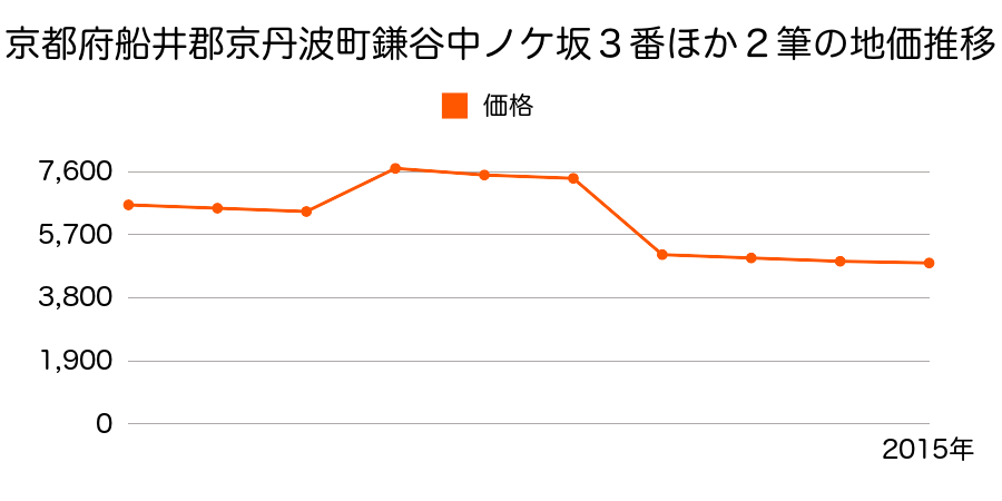 京都府船井郡京丹波町大迫才ノ木１８番１の地価推移のグラフ