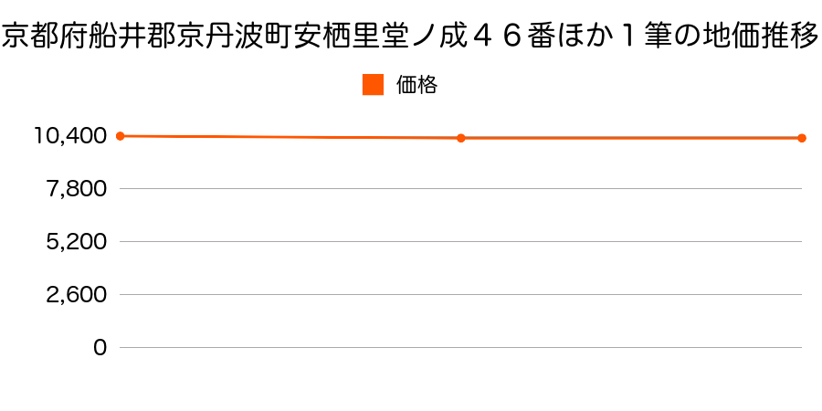 京都府船井郡京丹波町安栖里堂ノ成４６番ほか１筆の地価推移のグラフ