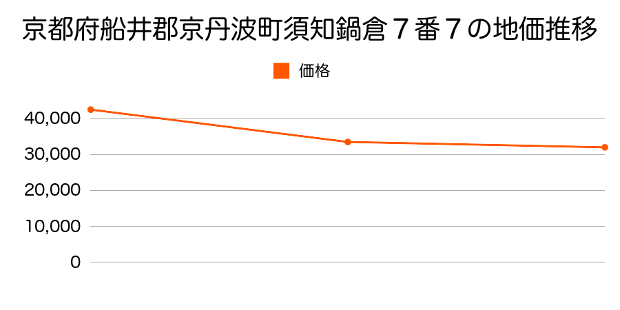 京都府船井郡京丹波町本庄ノマ８番３ほか２筆の地価推移のグラフ