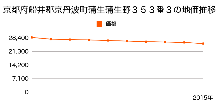 京都府船井郡京丹波町蒲生蒲生野３５３番３の地価推移のグラフ