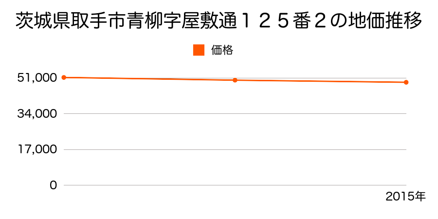 茨城県取手市青柳字屋敷通１２５番２の地価推移のグラフ