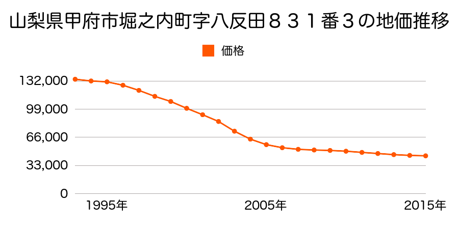 山梨県甲府市堀之内町字八反田８２８番５外の地価推移のグラフ