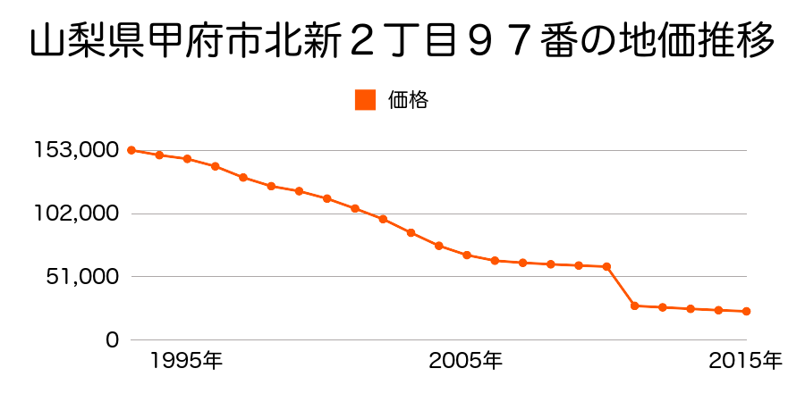 山梨県甲府市白井町字上河原５６８番５外の地価推移のグラフ