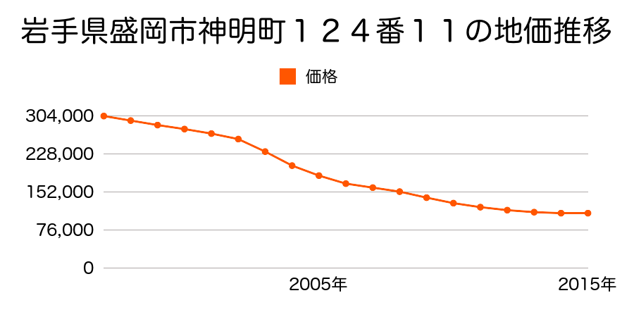 岩手県盛岡市神明町１２４番１１の地価推移のグラフ