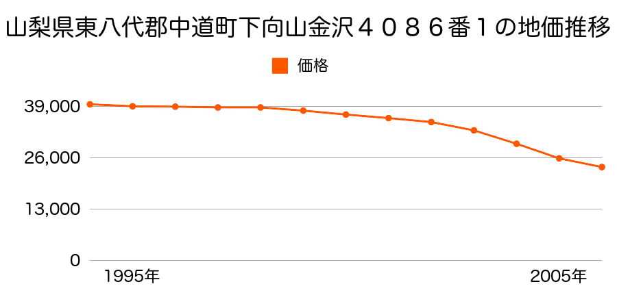 山梨県東八代郡中道町下向山金沢４０８６番１の地価推移のグラフ