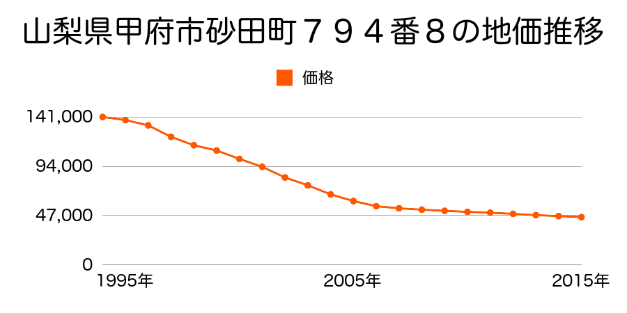 山梨県甲府市里吉１丁目９７番４の地価推移のグラフ