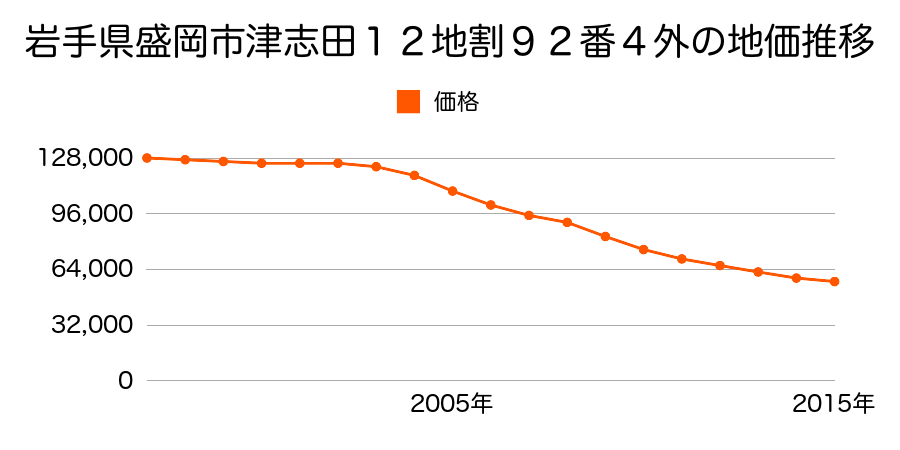 岩手県盛岡市永井２２地割１３番１外の地価推移のグラフ