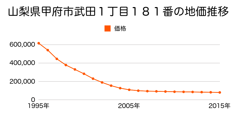 山梨県甲府市武田１丁目１８１番の地価推移のグラフ