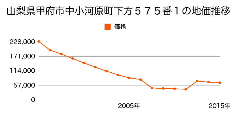 山梨県甲府市下石田２丁目４１５番外の地価推移のグラフ
