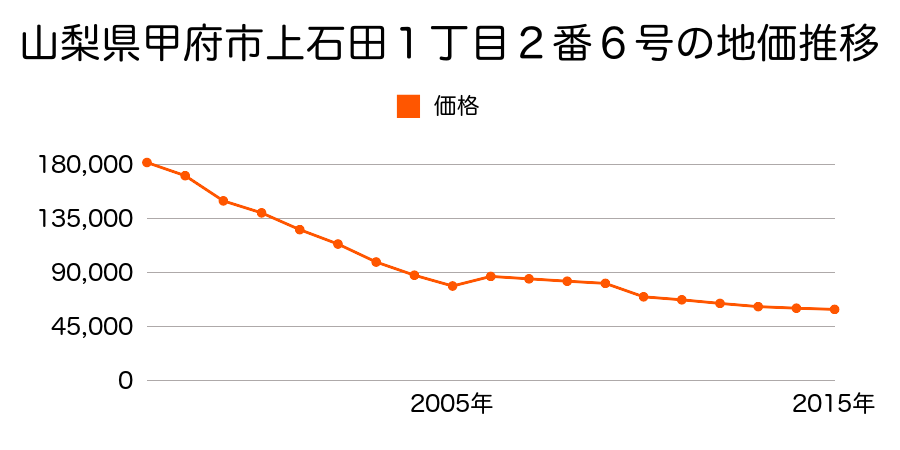 山梨県甲府市上石田４丁目５番１外の地価推移のグラフ