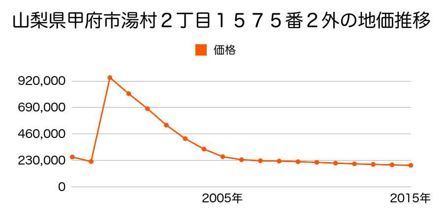 山梨県甲府市丸の内２丁目５４２番外の地価推移のグラフ