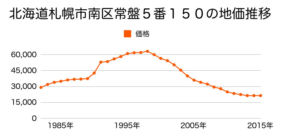北海道札幌市南区常盤１条２丁目５番１５０の地価推移のグラフ