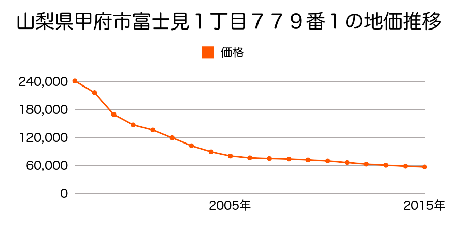 山梨県甲府市美咲１丁目３３２番２の地価推移のグラフ