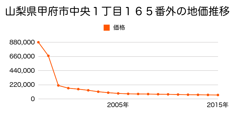 山梨県甲府市朝日２丁目１６５番１の地価推移のグラフ