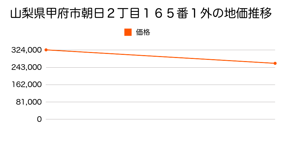 山梨県甲府市朝日２丁目１６５番１外の地価推移のグラフ