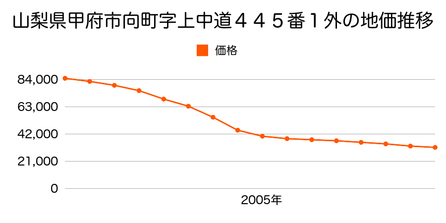 山梨県甲府市横根町字矢下７１８番１の地価推移のグラフ
