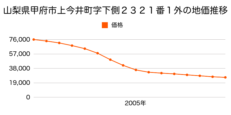 山梨県甲府市小曲町字寺東９３番２外の地価推移のグラフ