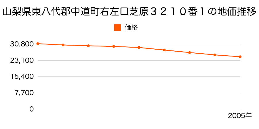 山梨県東八代郡中道町右左口字芝原３２１０番１の地価推移のグラフ