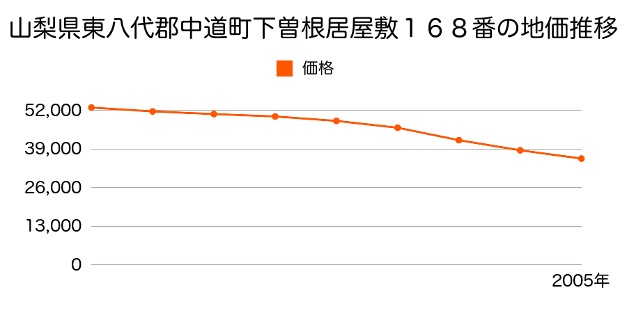 山梨県東八代郡中道町下曽根字居屋敷１６８番の地価推移のグラフ