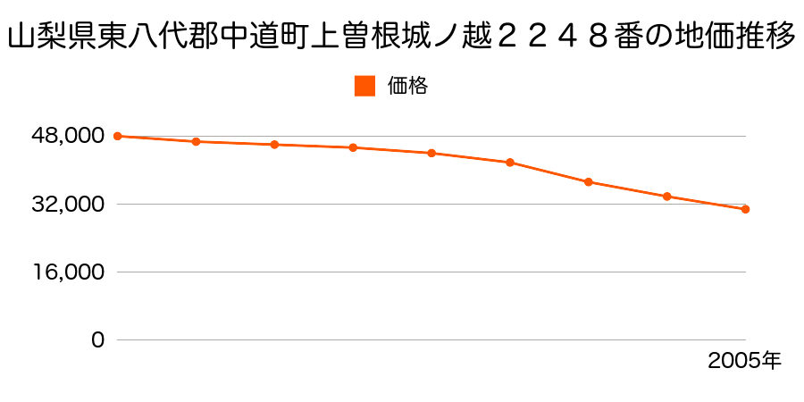 山梨県東八代郡中道町上曽根字城ノ越２２４８番外の地価推移のグラフ