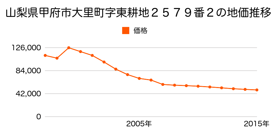 山梨県甲府市上石田２丁目８１２番２の地価推移のグラフ