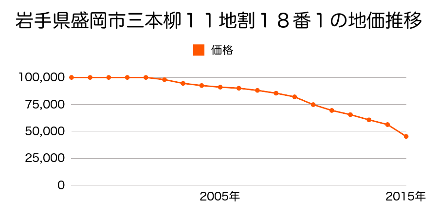 岩手県盛岡市西見前１４地割１１３番１の地価推移のグラフ
