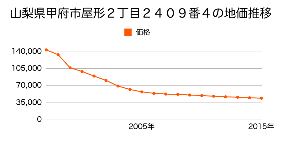 山梨県甲府市上今井町字小瀬村境４７７番５の地価推移のグラフ