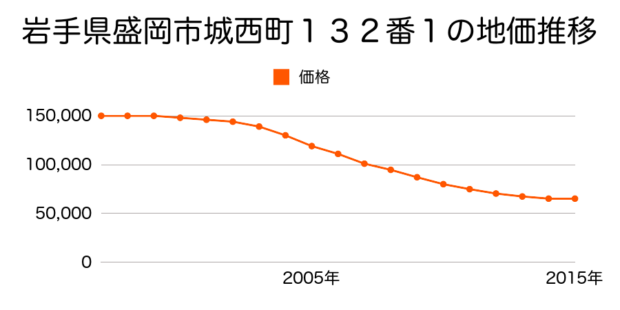 岩手県盛岡市城西町１３１番１内の地価推移のグラフ