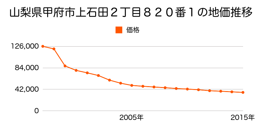 山梨県甲府市羽黒町字三反田１７５番１９の地価推移のグラフ