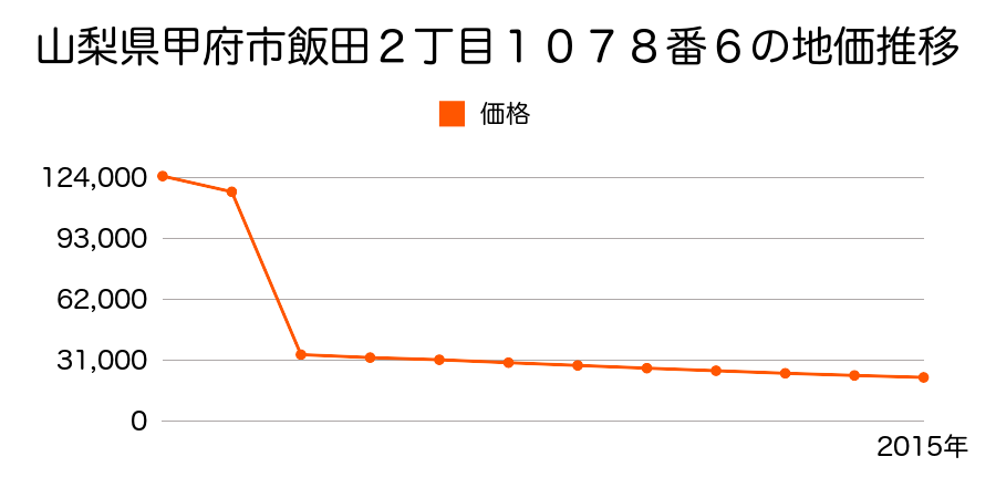 山梨県甲府市下曽根町字居屋敷１６８番の地価推移のグラフ