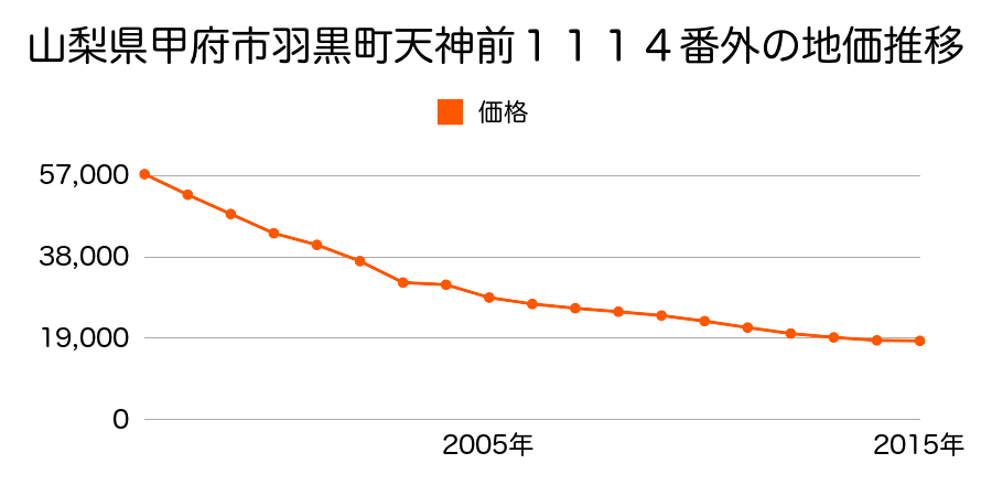山梨県甲府市後屋町字西落７２３番の地価推移のグラフ