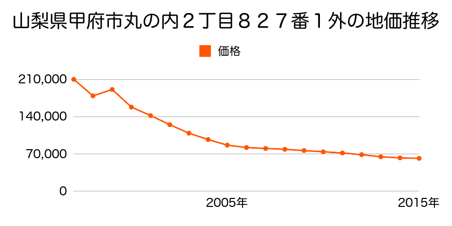 山梨県甲府市湯村２丁目１５７６番１の地価推移のグラフ