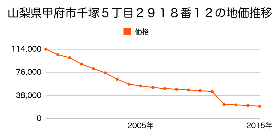 山梨県甲府市上曽根町字西田５８３番地の地価推移のグラフ