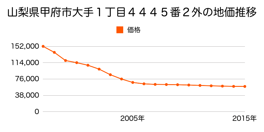 山梨県甲府市緑が丘１丁目１１０番２の地価推移のグラフ