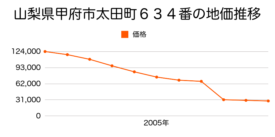 山梨県甲府市白井町字上河原５６８番５外の地価推移のグラフ