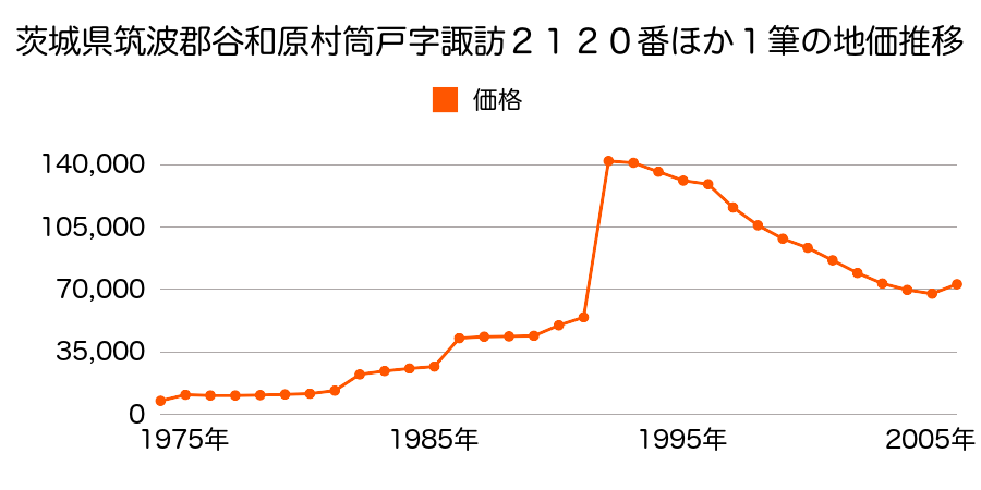 茨城県筑波郡谷和原村絹の台１丁目７番１１の地価推移のグラフ